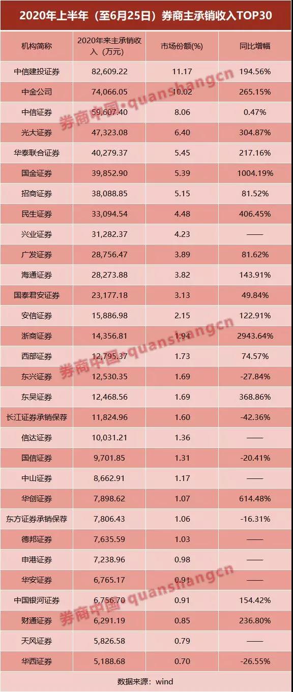 投行上半年承销榜单出炉，“三中一华”占半壁江山！主承销收入74亿大增99%，浙商、国金成最大黑马