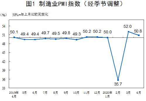 2020年4月中国采购经理指数运行情况