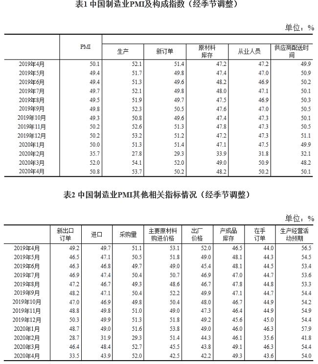 2020年4月中国采购经理指数运行情况