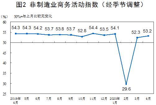 2020年4月中国采购经理指数运行情况