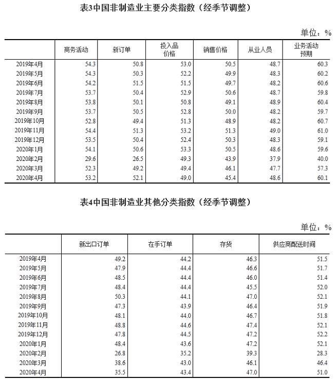 2020年4月中国采购经理指数运行情况