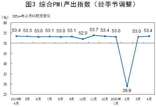 2020年4月中国采购经理指数运行情况