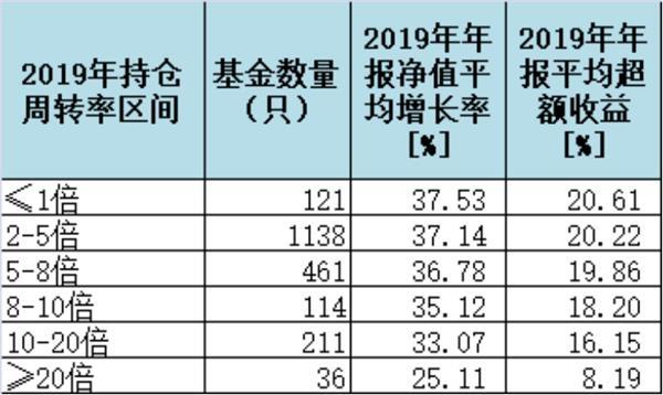 基金炒股换手率有多低？看看这家公司就知道了