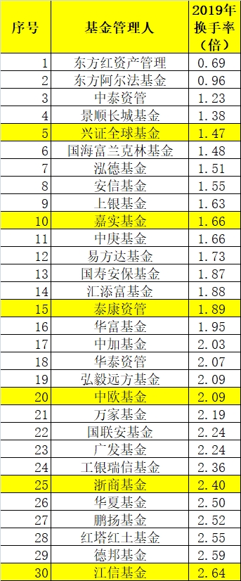 基金炒股换手率有多低？看看这家公司就知道了