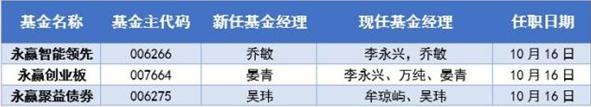 永赢基金3只产品增聘基金经理 乔敏、晏青、吴玮上任