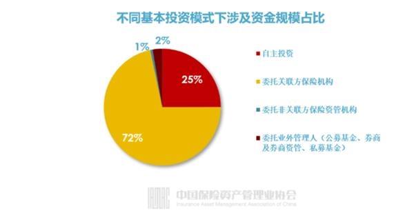 3553人掌管17.7万亿资产 保险公司投资管理全画像来了！超九成自主投资