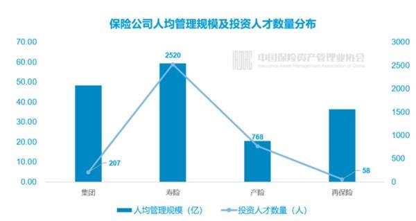 3553人掌管17.7万亿资产 保险公司投资管理全画像来了！超九成自主投资