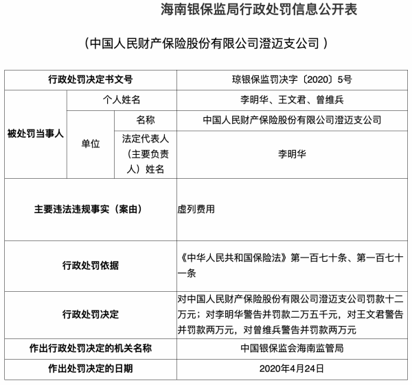 人保财险澄迈支公司违法虚列费用 经理等3人遭处罚