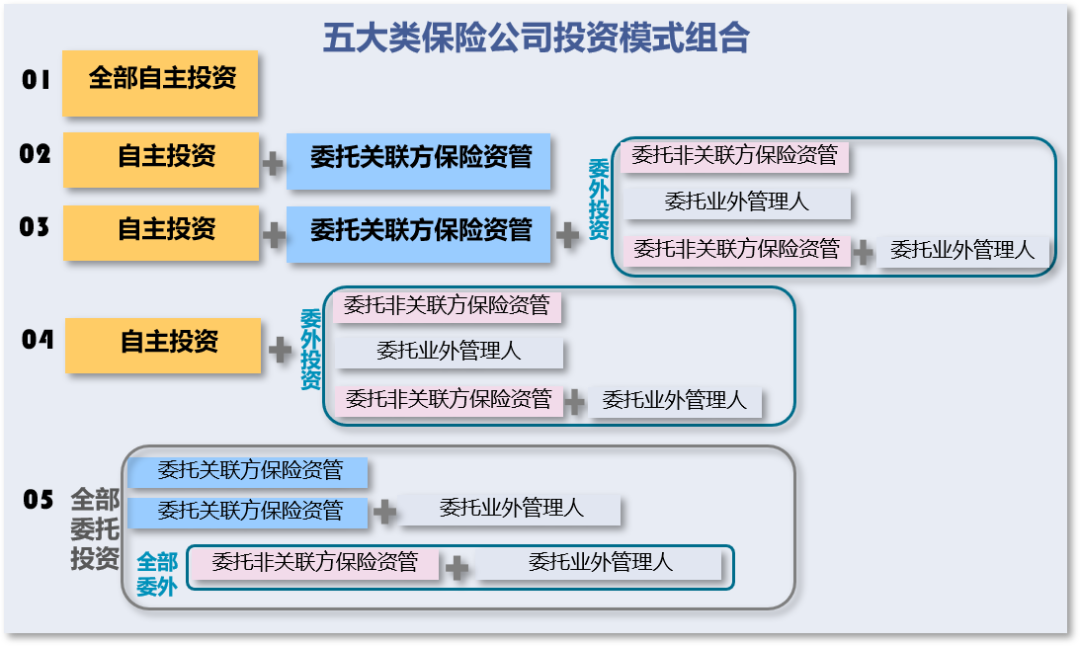 近19万亿险资运用细节曝光！整体配置仍为固收，股权投资规模占比超10%