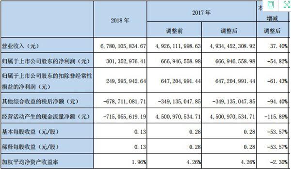 东北证券16亿元本金踩雷质押 去年资产减值损失增2倍