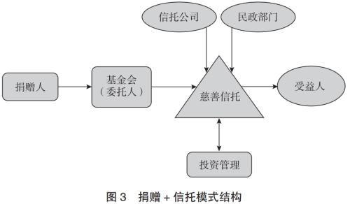 信托公司与慈善组织合作机制研究（三）