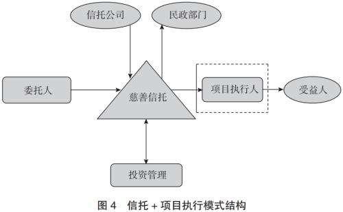 信托公司与慈善组织合作机制研究（三）