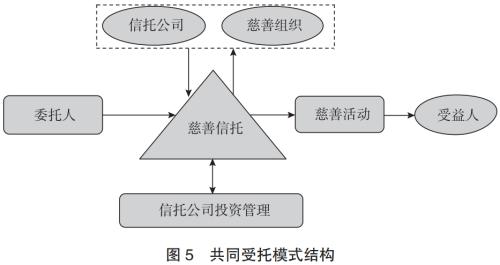 信托公司与慈善组织合作机制研究（三）