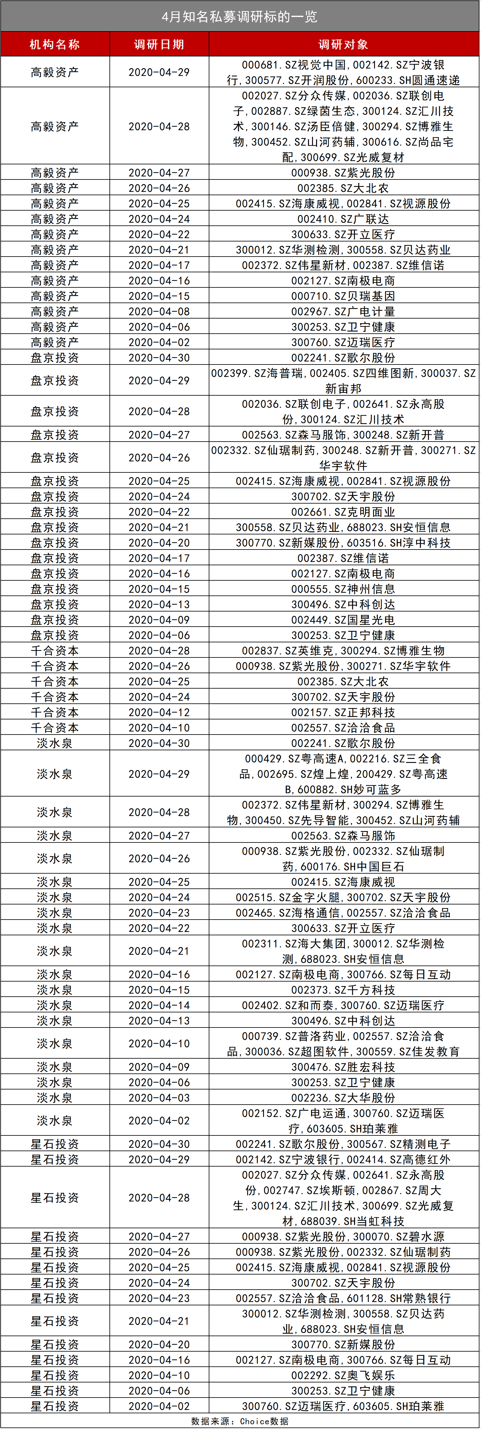 4月突现近一年机构调研高潮：多股调研后涨幅已超30% TA们被百亿私募和外资私