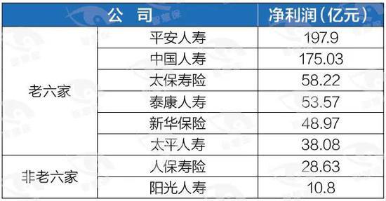 178家险企首季交账单：“老九家”赚钱占比超八成