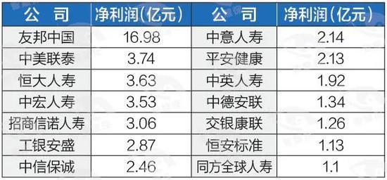 178家险企首季交账单：“老九家”赚钱占比超八成