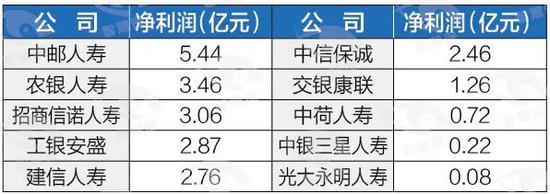 178家险企首季交账单：“老九家”赚钱占比超八成