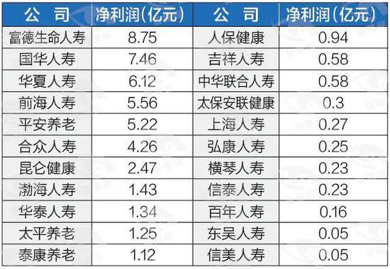 178家险企首季交账单：“老九家”赚钱占比超八成