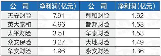 178家险企首季交账单：“老九家”赚钱占比超八成