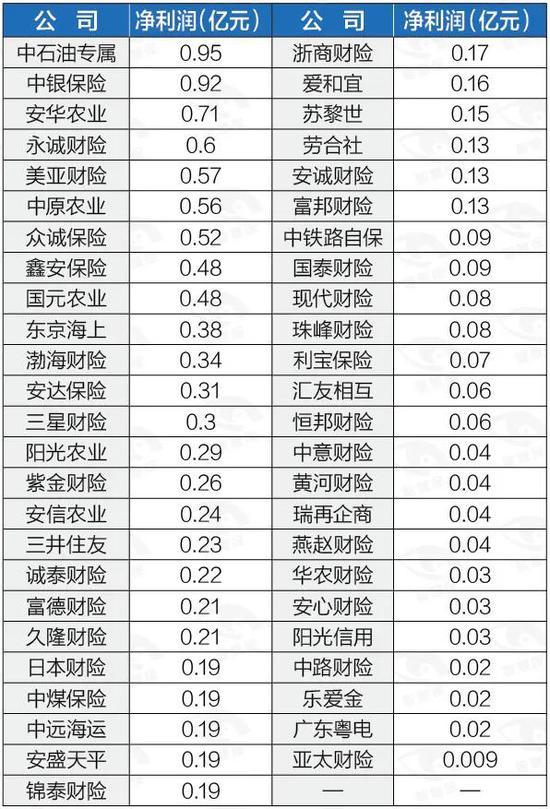 178家险企首季交账单：“老九家”赚钱占比超八成