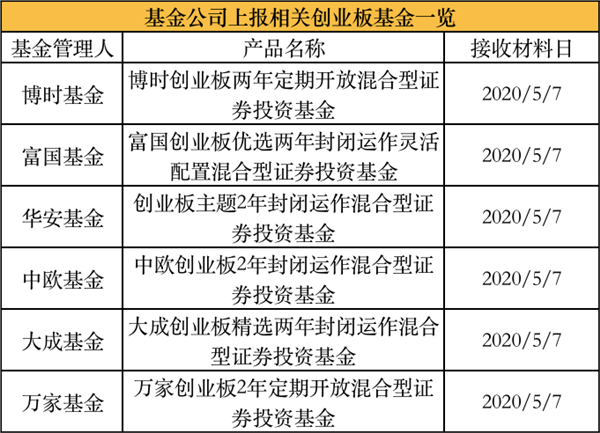 超重磅！又有公募创新产品上报，首批这6家：博时、富国、华安、中欧、大成、万家！