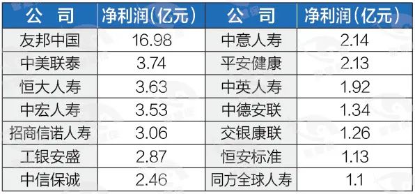 178家险企首季交账单：“老九家”赚钱占比超八成，中小险企困境凸显，49家仍亏损！