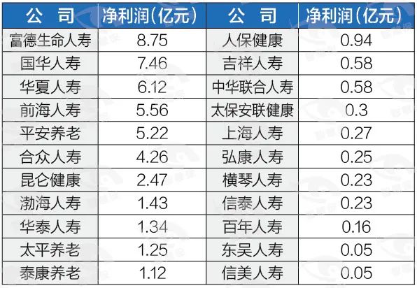 178家险企首季交账单：“老九家”赚钱占比超八成，中小险企困境凸显，49家仍亏损！