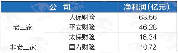 178家险企首季交账单：“老九家”赚钱占比超八成，中小险企困境凸显，49家仍亏损！