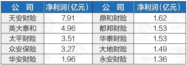 178家险企首季交账单：“老九家”赚钱占比超八成，中小险企困境凸显，49家仍亏损！