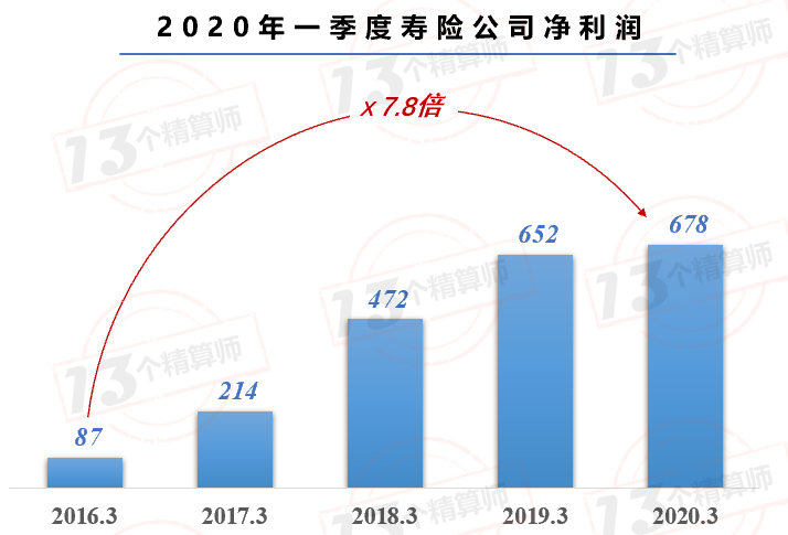 2020年一季度寿险公司利润排行榜：不执行IFRS9的平安人寿净利润还是正增长！