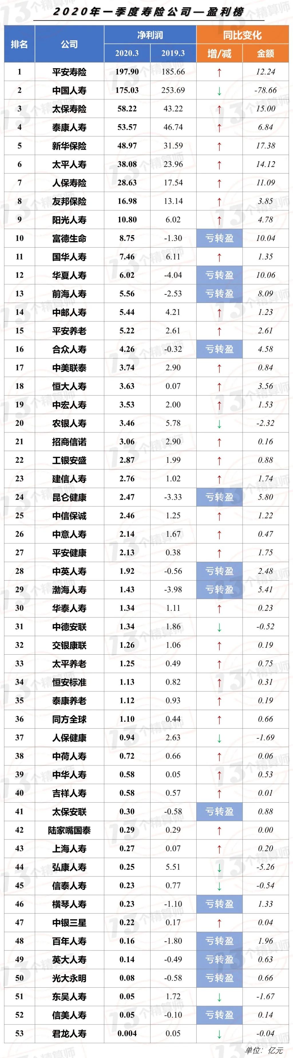 2020年一季度寿险公司利润排行榜：不执行IFRS9的平安人寿净利润还是正增长！