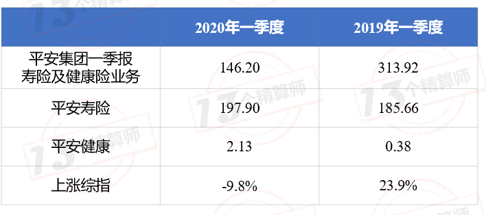 2020年一季度寿险公司利润排行榜：不执行IFRS9的平安人寿净利润还是正增长！