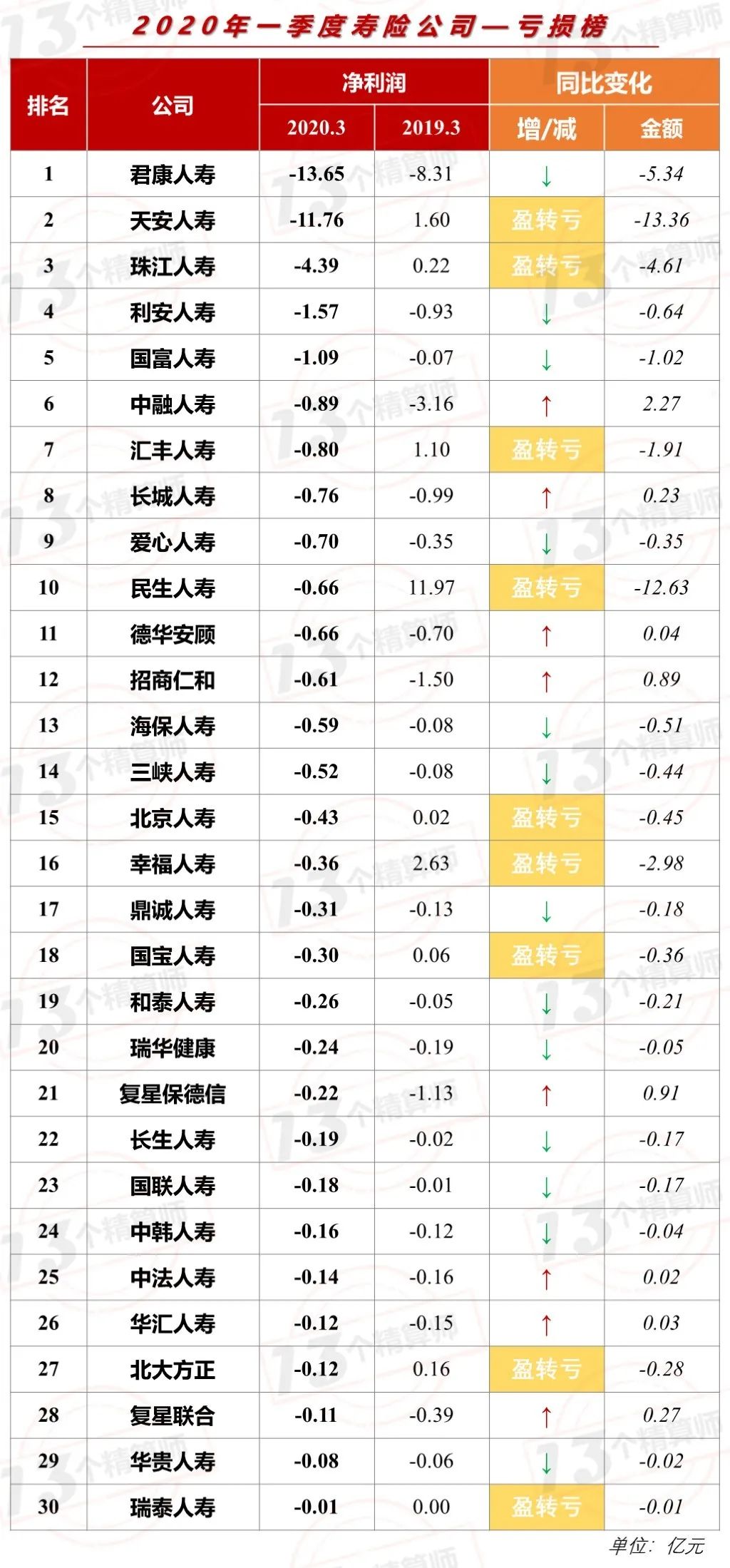 2020年一季度寿险公司利润排行榜：不执行IFRS9的平安人寿净利润还是正增长！