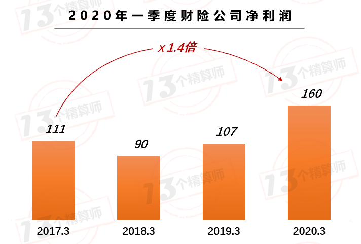 2020年一季度财险公司利润排行榜：盈利创新高？疫情之下成本率下降！