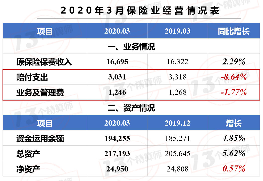 2020年一季度财险公司利润排行榜：盈利创新高？疫情之下成本率下降！