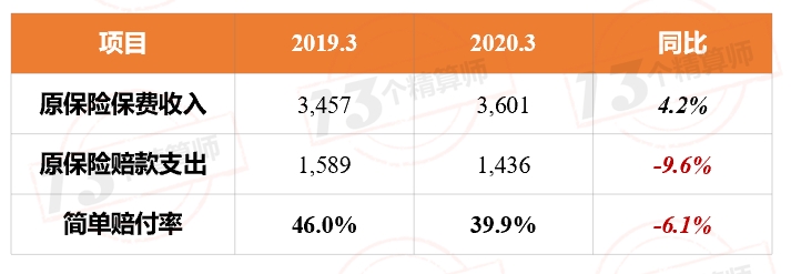 2020年一季度财险公司利润排行榜：盈利创新高？疫情之下成本率下降！