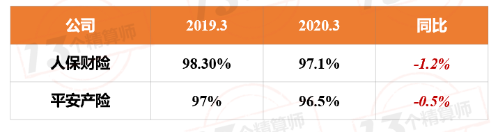 2020年一季度财险公司利润排行榜：盈利创新高？疫情之下成本率下降！