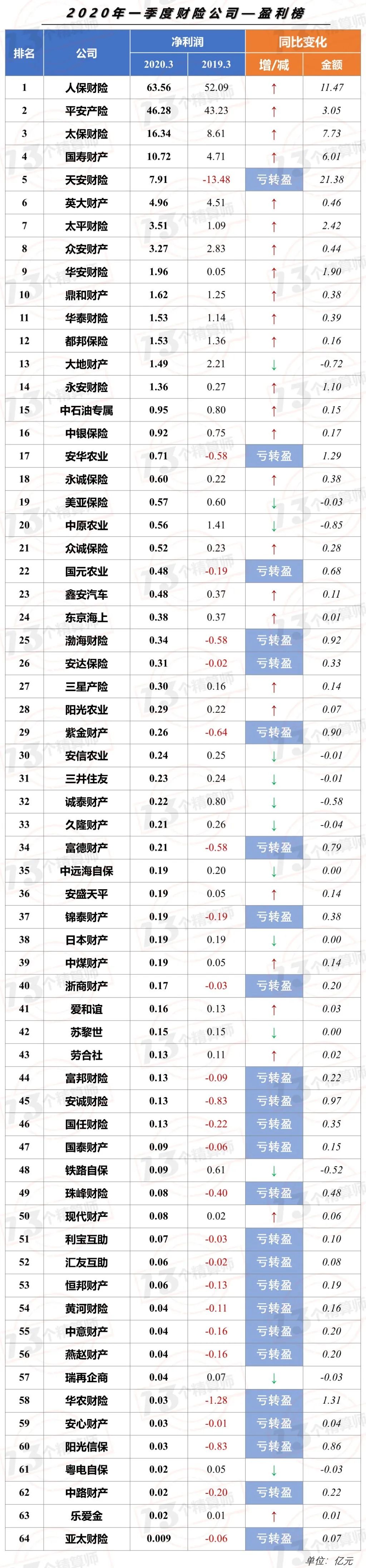 2020年一季度财险公司利润排行榜：盈利创新高？疫情之下成本率下降！