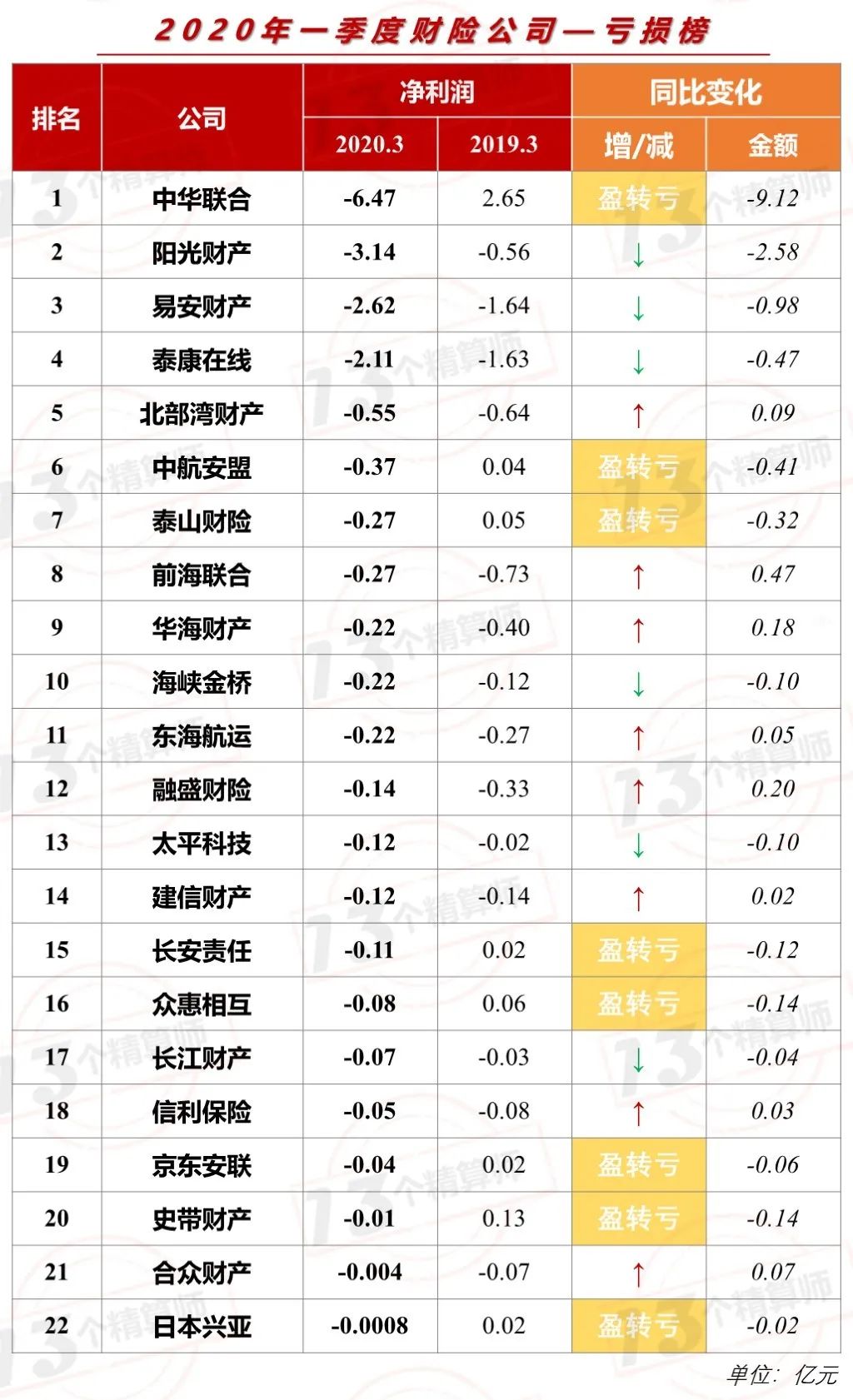 2020年一季度财险公司利润排行榜：盈利创新高？疫情之下成本率下降！