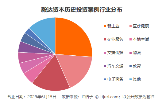 疫情下投资提速 40%，毅达资本频繁出手的底气源自何处？