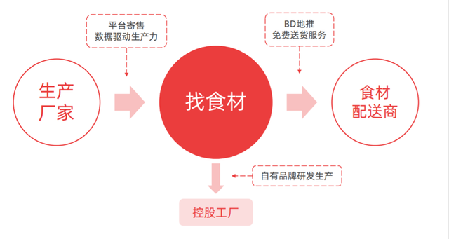 36氪首发｜「找食材」完成8000万元两轮融资，单月GMV超7000万