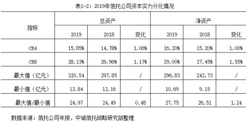 2019信托公司年报深度解读：转型与分化