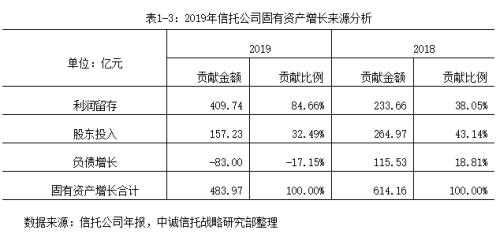 2019信托公司年报深度解读：转型与分化