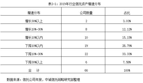 2019信托公司年报深度解读：转型与分化