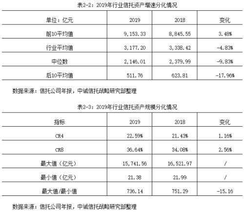 2019信托公司年报深度解读：转型与分化