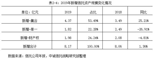 2019信托公司年报深度解读：转型与分化