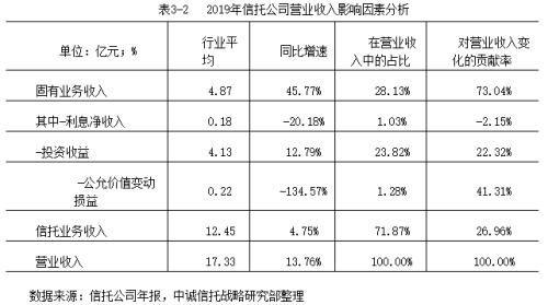 2019信托公司年报深度解读：转型与分化