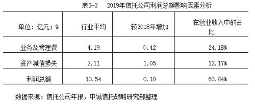 2019信托公司年报深度解读：转型与分化