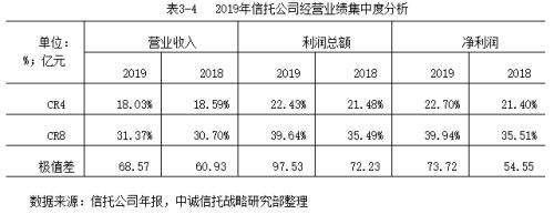 2019信托公司年报深度解读：转型与分化