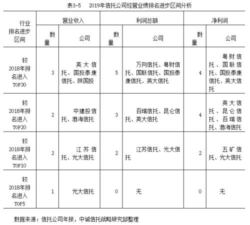 2019信托公司年报深度解读：转型与分化